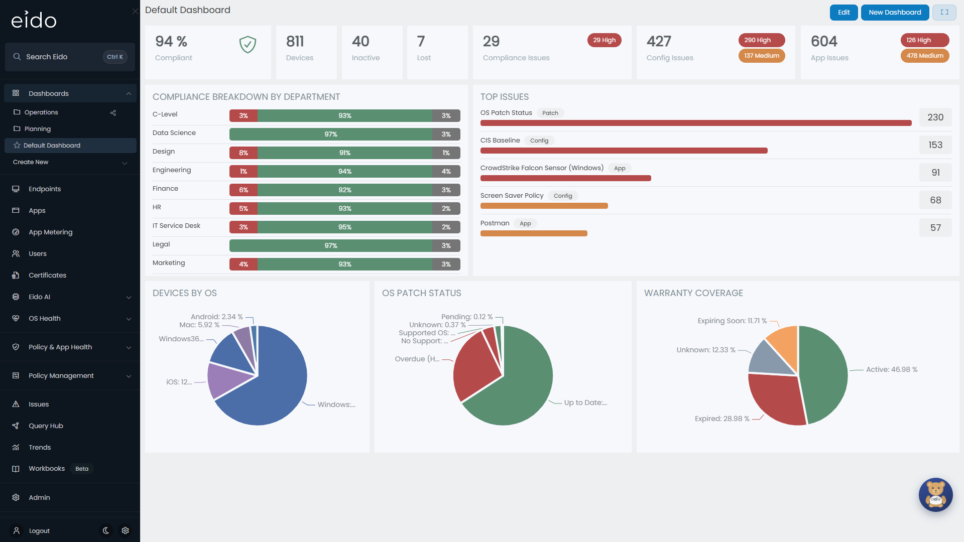 The default dashboard: tiles along the top, then compliance by department, the top issues and three charts.