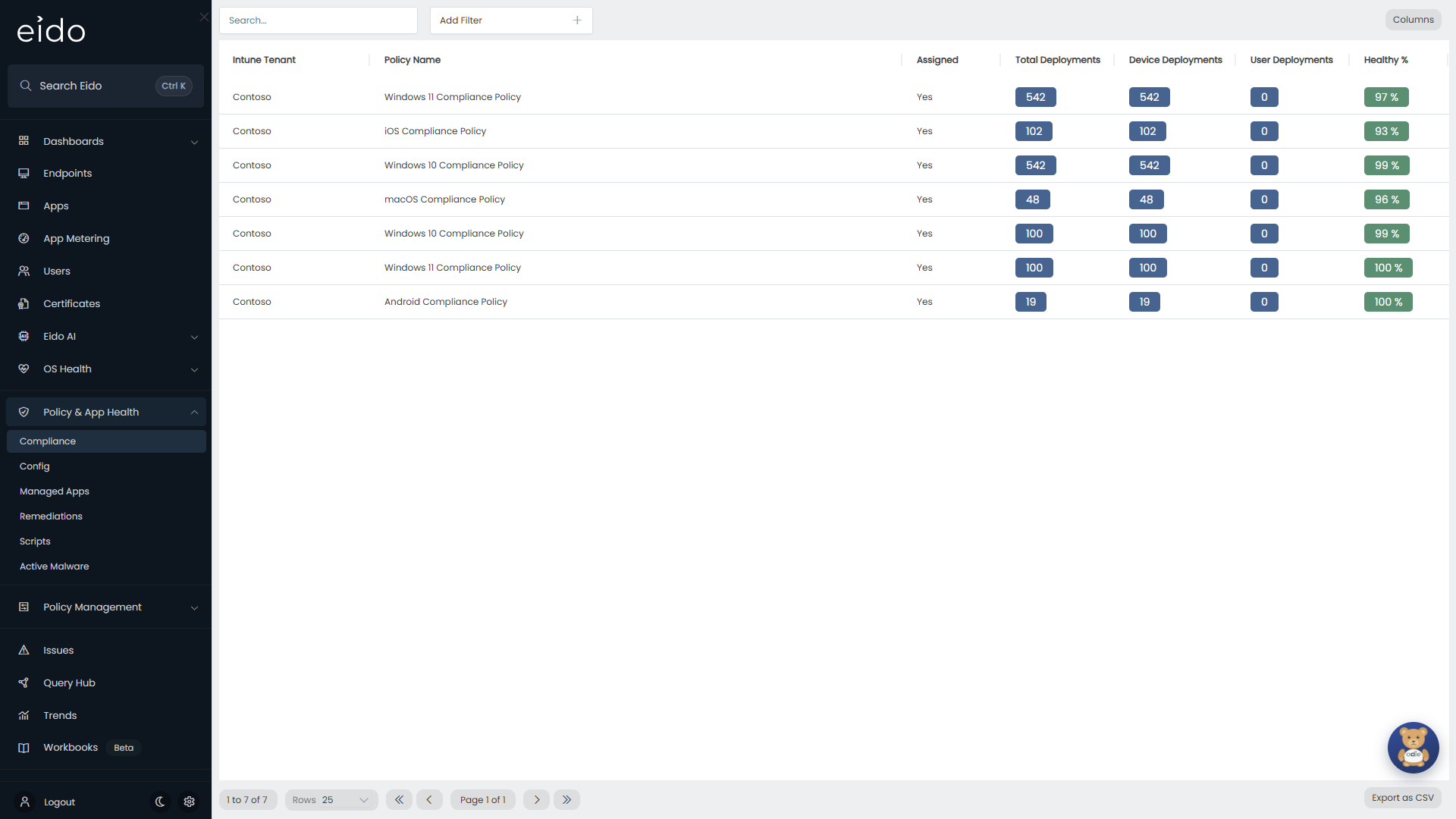 Compliance policies, worst first, with the share of healthy deployments for each.
