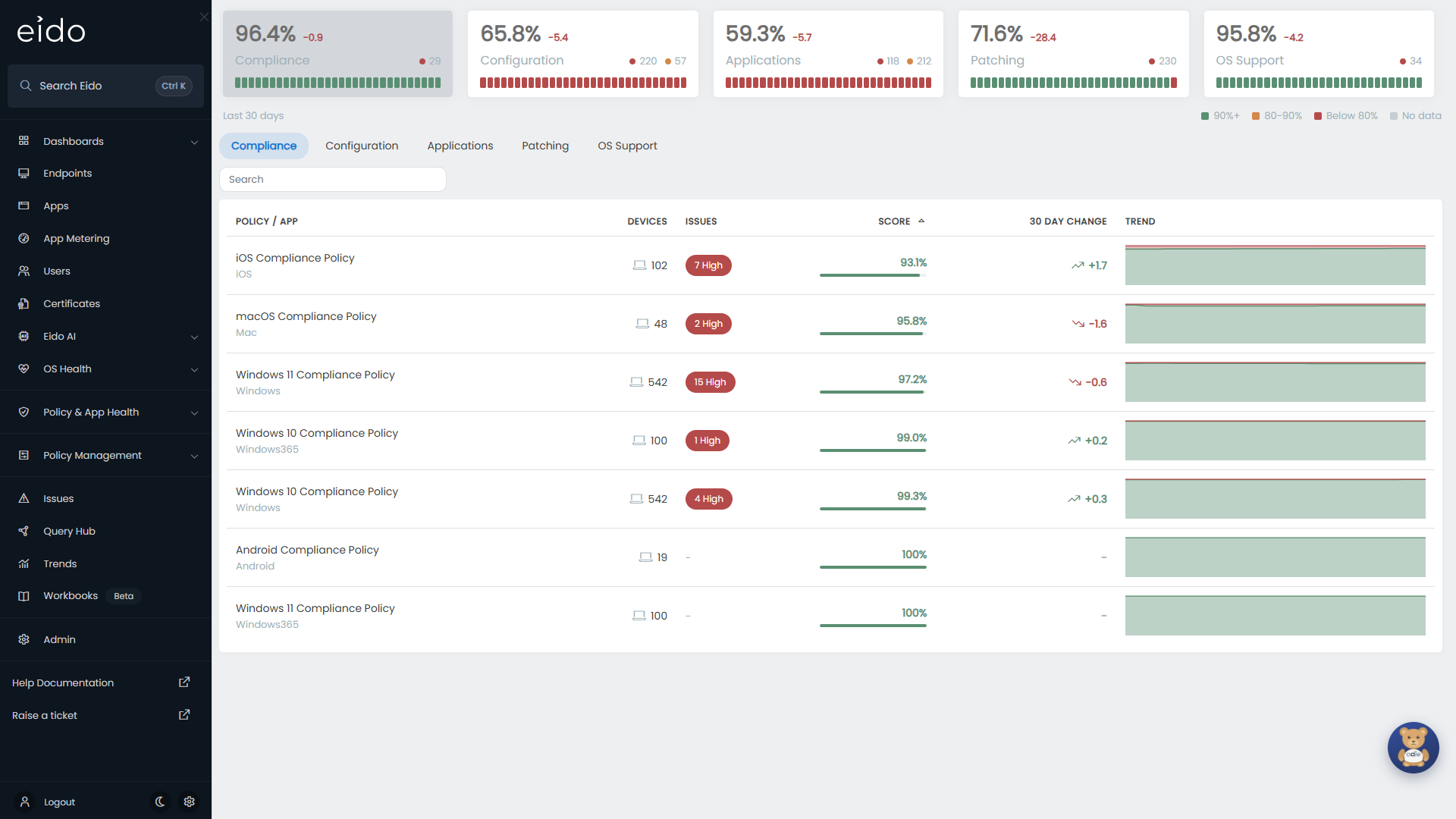 The new Trends page: a score for each category with its 30-day strip, and every policy ranked below.